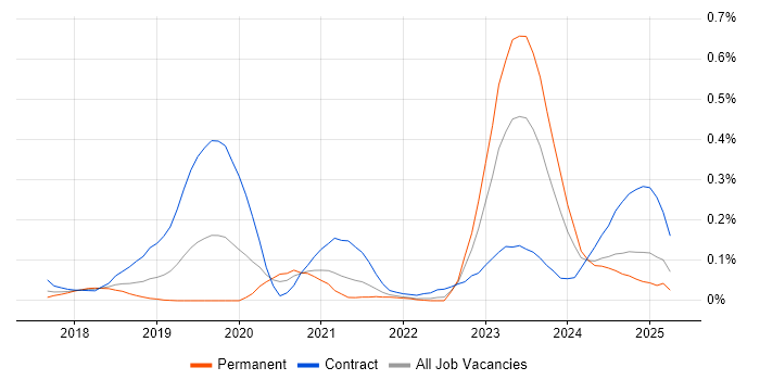 Job vacancy trend for Dynamics 365 Architect in the South West Job vacancy trend for Dynamics 365 Architect in the South West