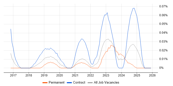 Dynamics 365 Business Analyst job vacancy trend in the South West