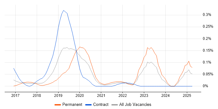 Job vacancy trend for Dynamics 365 CRM Developer in the South West Job vacancy trend for Dynamics 365 CRM Developer in the South West