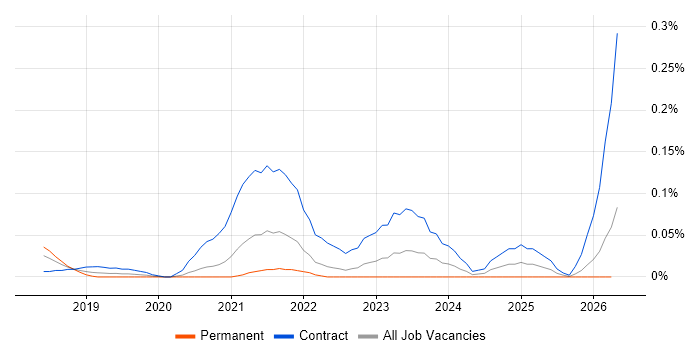 Dynamics 365 Project Manager job vacancy trend in the South West