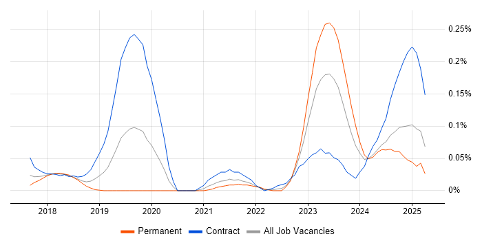 Job vacancy trend for Dynamics 365 Solution Architect in the South West Job vacancy trend for Dynamics 365 Solution Architect in the South West