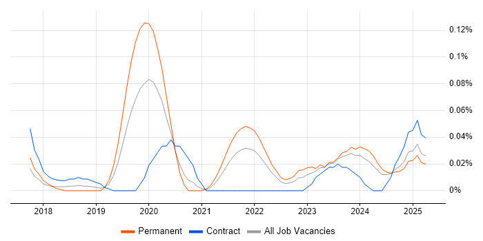 Job vacancy trend for Dynamics 365 Specialist in the South West Job vacancy trend for Dynamics 365 Specialist in the South West