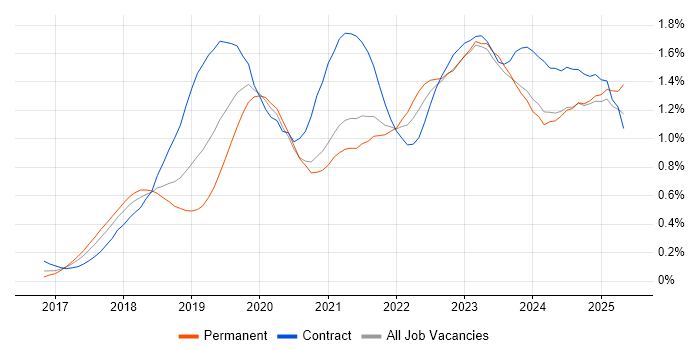 Job vacancy trend for Dynamics 365 in the South West Job vacancy trend for Dynamics 365 in the South West