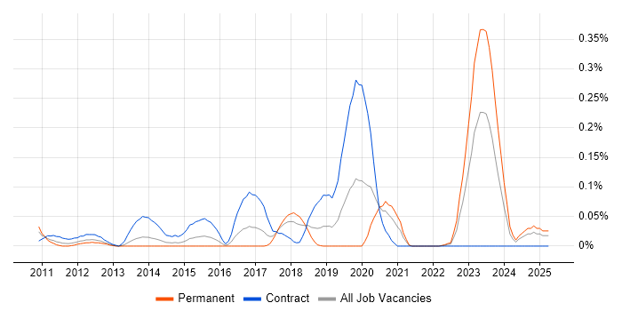 Job vacancy trend for Dynamics CRM Architect in the South West Job vacancy trend for Dynamics CRM Architect in the South West