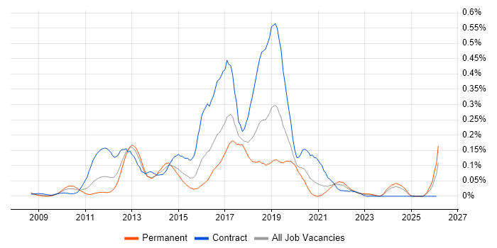 Dynamics CRM Developer job vacancy trend in the South West