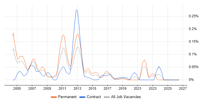 Dynamics GP job vacancy trend in the South West