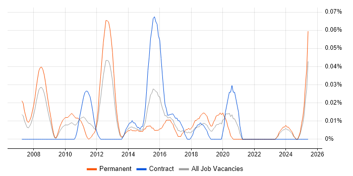 Job vacancy trend for Dynamics NAV Developer in the South West Job vacancy trend for Dynamics NAV Developer in the South West