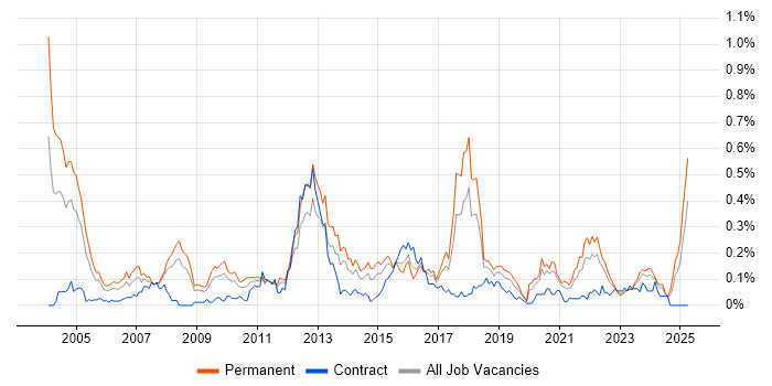 Job vacancy trend for Dynamics NAV in the South West Job vacancy trend for Dynamics NAV in the South West