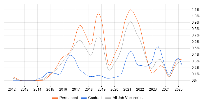 Job vacancy trend for DynamoDB in the South West Job vacancy trend for DynamoDB in the South West