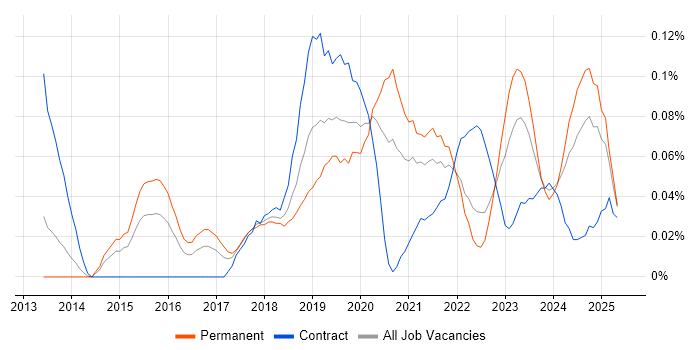 Job vacancy trend for Dynatrace in the South West Job vacancy trend for Dynatrace in the South West