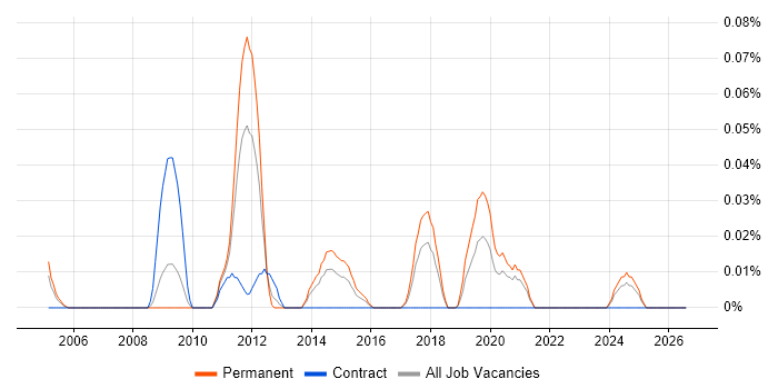 E-Commerce Administrator job vacancy trend in the South West