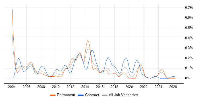 E-Commerce Analyst job vacancy trend in the South West