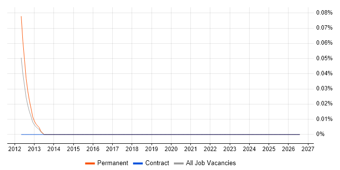 E-Commerce Merchandiser job vacancy trend in the South West