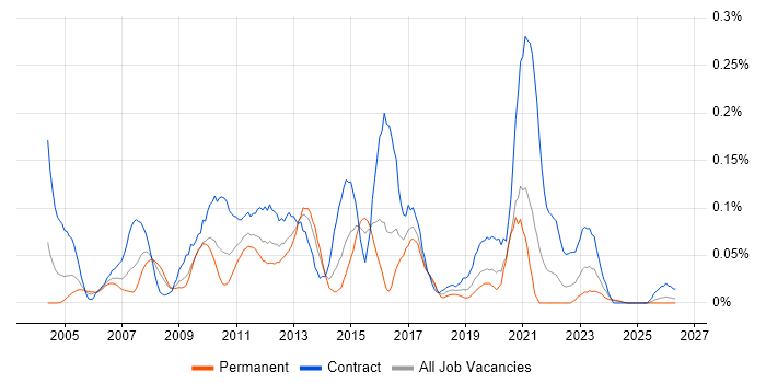 E-Commerce Project Manager job vacancy trend in the South West