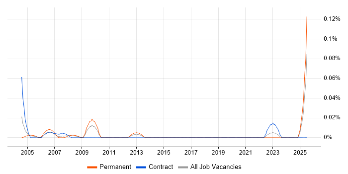Job vacancy trend for E-Commerce Specialist in the South West