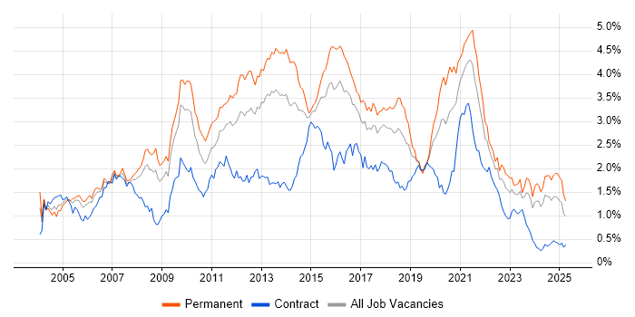 Job vacancy trend for E-Commerce in the South West Job vacancy trend for E-Commerce in the South West
