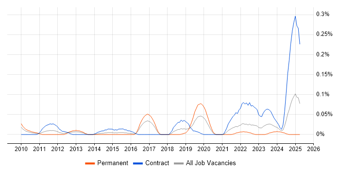 Job vacancy trend for E-Discovery in the South West Job vacancy trend for E-Discovery in the South West