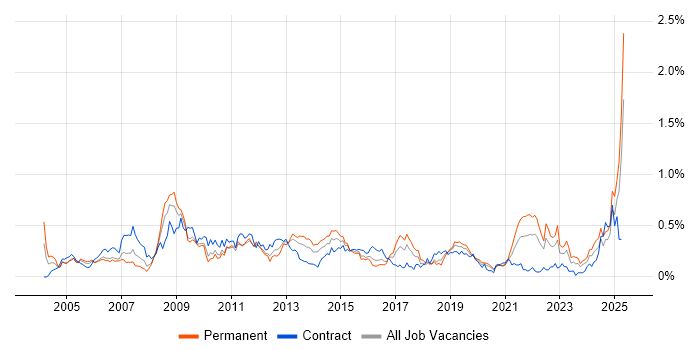 Job vacancy trend for e-Learning in the South West Job vacancy trend for e-Learning in the South West