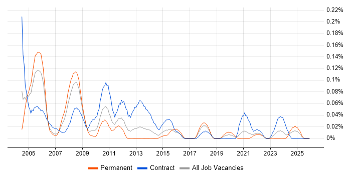 E-Procurement job vacancy trend in the South West