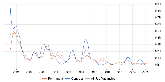 Job vacancy trend for EAI in the South West Job vacancy trend for EAI in the South West