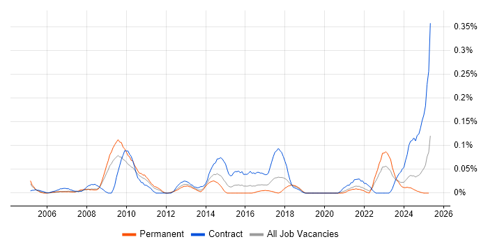 Job vacancy trend for EAM in the South West Job vacancy trend for EAM in the South West