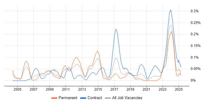 Job vacancy trend for Earned Value Management in the South West