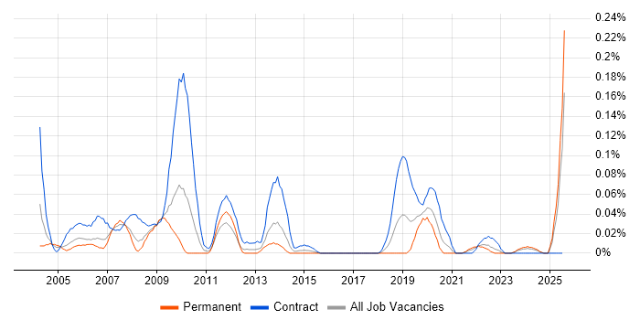 Job vacancy trend for ECDL in the South West