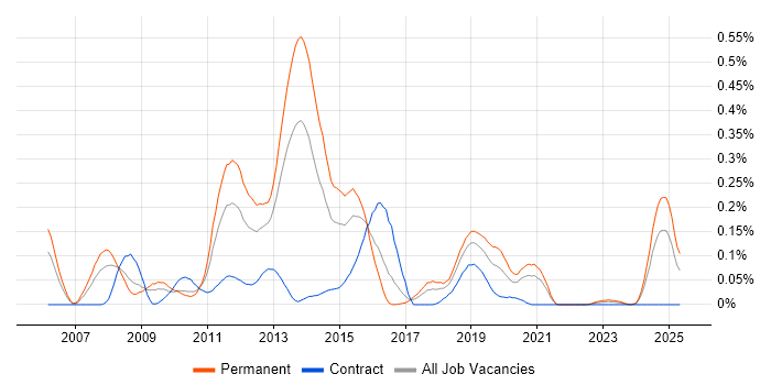 Job vacancy trend for Eclipse RCP in the South West Job vacancy trend for Eclipse RCP in the South West