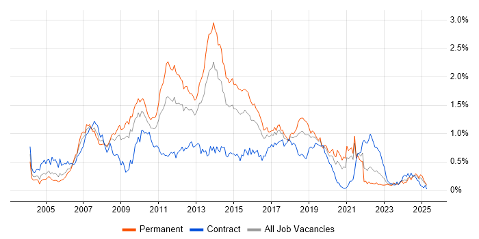 Job vacancy trend for Eclipse in the South West Job vacancy trend for Eclipse in the South West