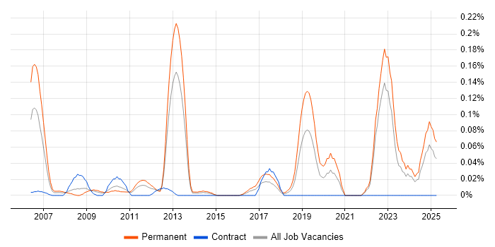 Job vacancy trend for Econometrics in the South West Job vacancy trend for Econometrics in the South West