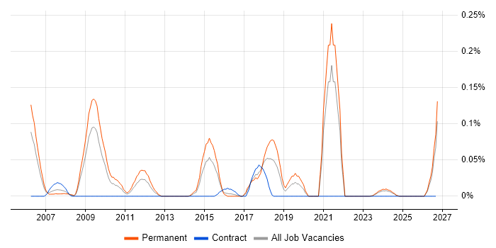 ECSS job vacancy trend in the South West
