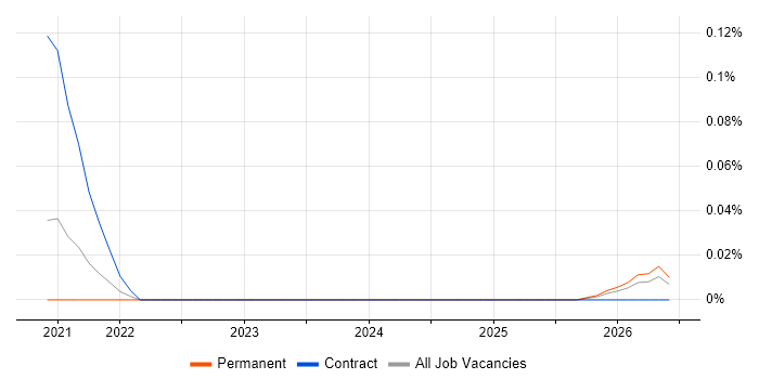 Edge AI job vacancy trend in the South West