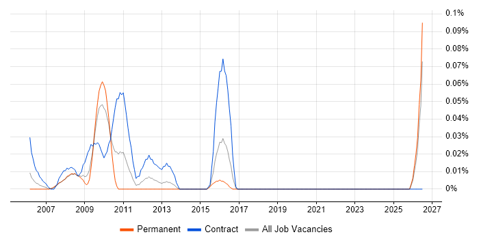 EDI Consultant job vacancy trend in the South West