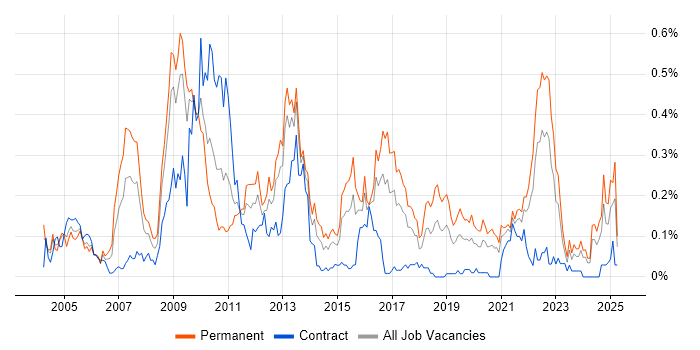 Job vacancy trend for EDI in the South West Job vacancy trend for EDI in the South West
