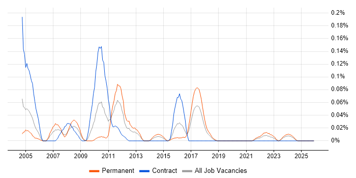 EDIFACT job vacancy trend in the South West