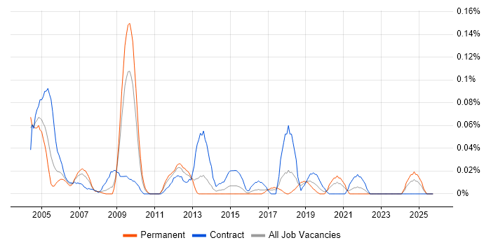 EDMS job vacancy trend in the South West