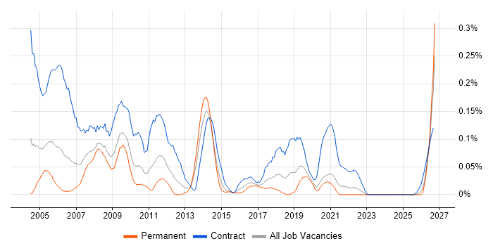 EDRMS job vacancy trend in the South West