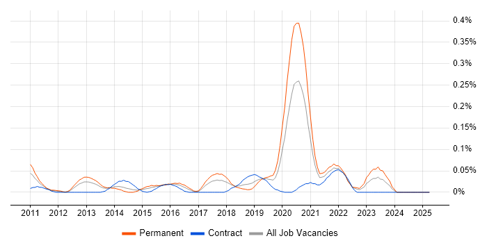 Job vacancy trend for eggPlant in the South West Job vacancy trend for eggPlant in the South West