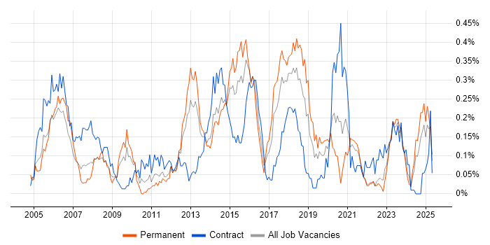 Job vacancy trend for EIGRP in the South West Job vacancy trend for EIGRP in the South West