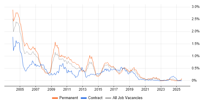 EJB job vacancy trend in the South West EJB job vacancy trend in the South West