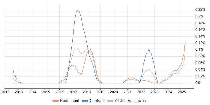 Job vacancy trend for Ekahau in the South West Job vacancy trend for Ekahau in the South West