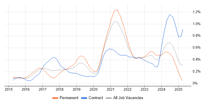 Job vacancy trend for Elastic Stack in the South West Job vacancy trend for Elastic Stack in the South West