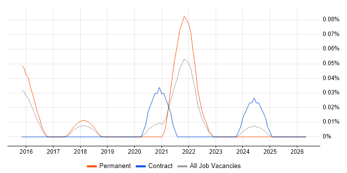Elasticsearch Engineer job vacancy trend in the South West