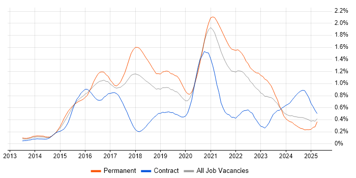 Job vacancy trend for Elasticsearch in the South West