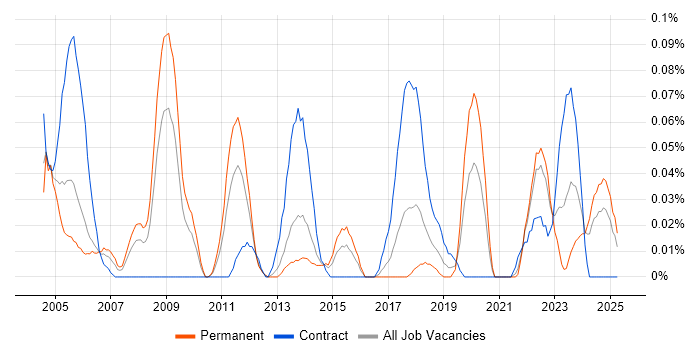 Job vacancy trend for Electrical Design Engineer in the South West Job vacancy trend for Electrical Design Engineer in the South West