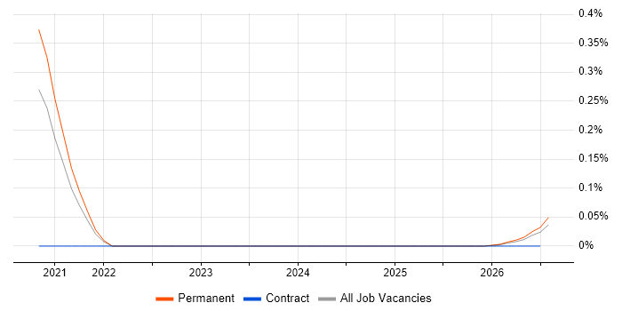 Electrical Supervisor job vacancy trend in the South West