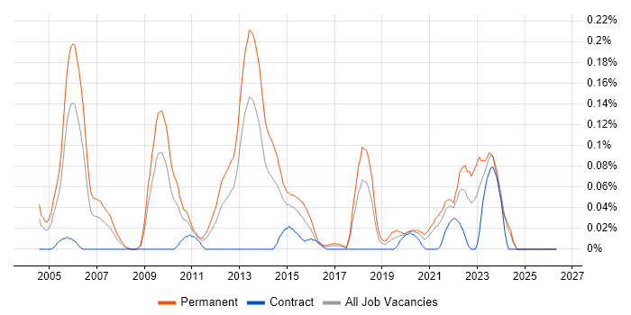 Electronic Design Automation job vacancy trend in the South West