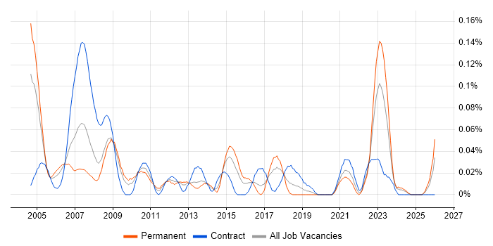 Electronics Hardware Engineer job vacancy trend in the South West