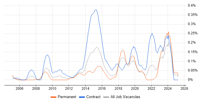 Job vacancy trend for Electronic Patient Records in the South West Job vacancy trend for Electronic Patient Records in the South West