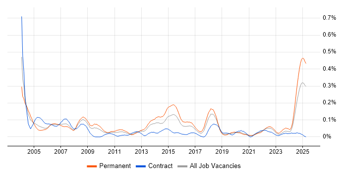 Job vacancy trend for Electronics Design Engineer in the South West Job vacancy trend for Electronics Design Engineer in the South West